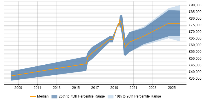 Salary distribution trend for jobs in Gloucestershire citing Red Team