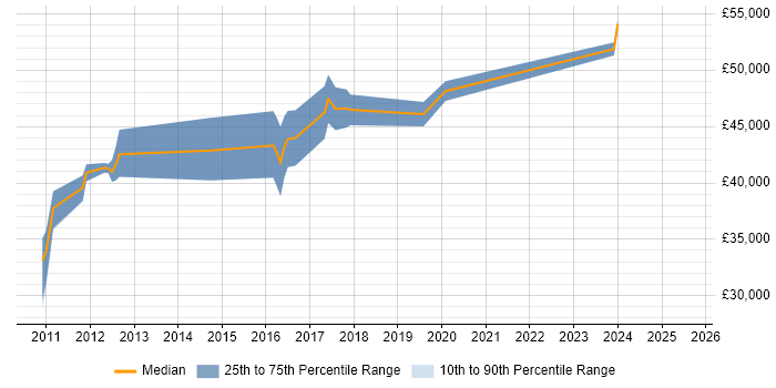 Salary distribution trend for jobs in Gloucestershire citing Refactoring Salary distribution trend for jobs in Gloucestershire citing Refactoring