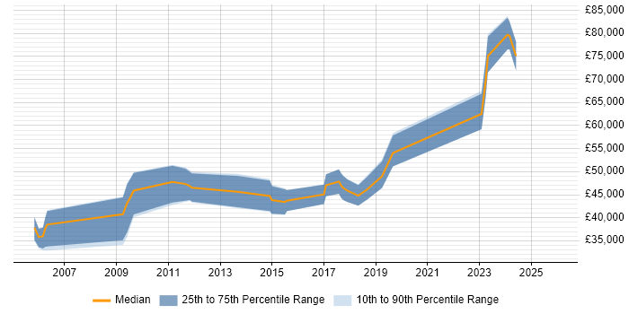 Salary distribution trend for jobs in Gloucestershire citing Regulatory Compliance