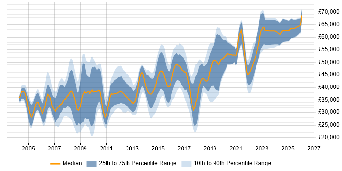 Salary distribution trend for jobs in Gloucestershire citing Relational Database
