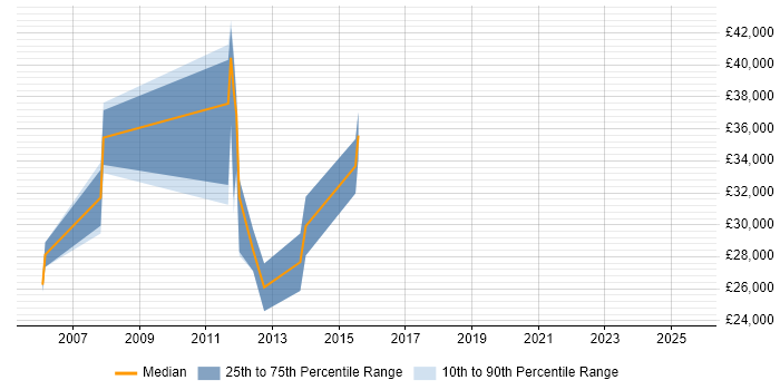 Salary distribution trend for Release Analyst job vacancies in Gloucestershire