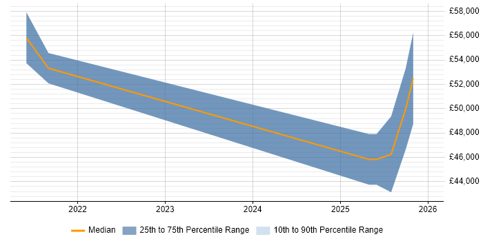 Salary distribution trend for jobs in Gloucestershire citing Remote Monitoring and Management