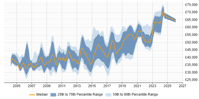 Salary distribution trend for jobs in Gloucestershire citing Requirements Gathering