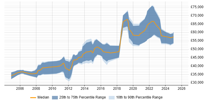 Salary distribution trend for jobs in Gloucestershire citing Requirements Management