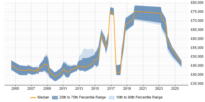 Salary distribution trend for jobs in Gloucestershire citing Resource Management