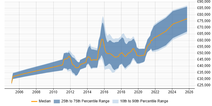 Salary distribution trend for jobs in Gloucestershire citing Reverse Engineering