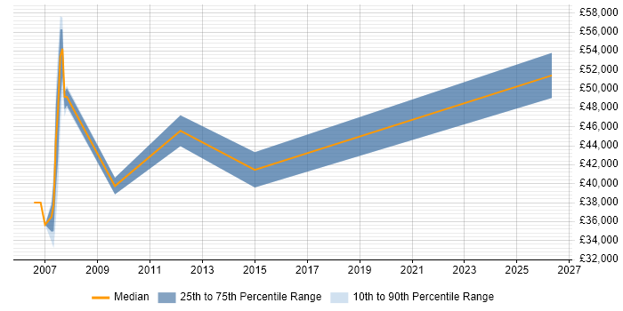 Salary distribution trend for jobs in Gloucestershire citing RFID