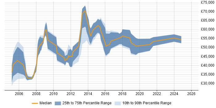 Salary distribution trend for jobs in Gloucestershire citing Risk Assessment