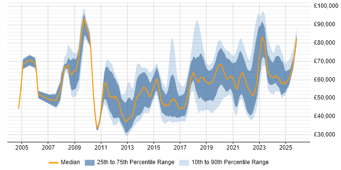 Salary distribution trend for jobs in Gloucestershire citing Roadmaps