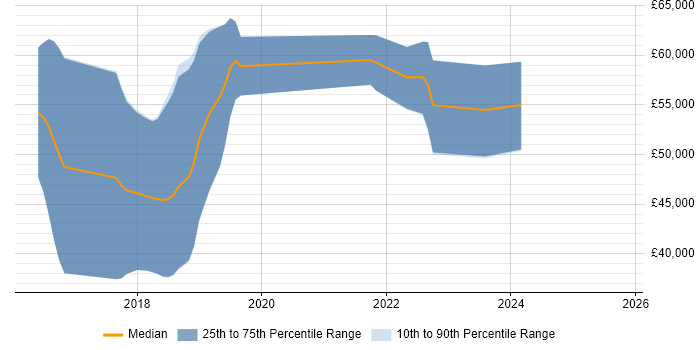 Salary distribution trend for jobs in Gloucestershire citing Robot Framework Salary distribution trend for jobs in Gloucestershire citing Robot Framework