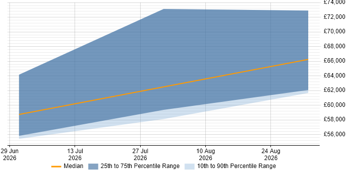 Salary distribution trend for Robotics Engineer job vacancies in Gloucestershire