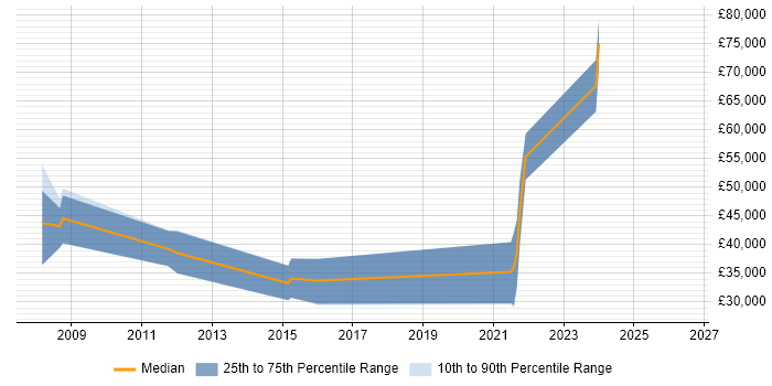 Salary distribution trend for jobs in Gloucestershire citing Ruby on Rails