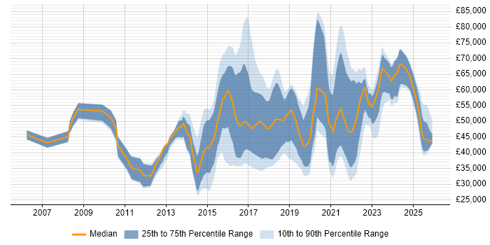 Salary distribution trend for jobs in Gloucestershire citing SaaS