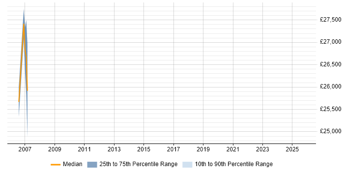 Salary distribution trend for Sales Support Executive job vacancies in Gloucestershire