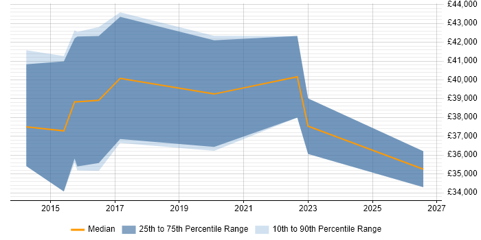 Salary distribution trend for Salesforce Administrator job vacancies in Gloucestershire
