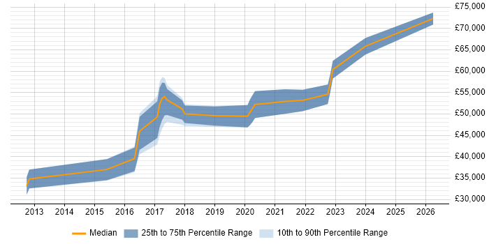 Salary distribution trend for Salesforce Developer job vacancies in Gloucestershire