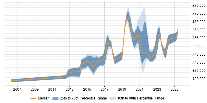 Salary distribution trend for jobs in Gloucestershire citing Salesforce