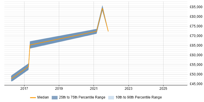 Salary distribution trend for jobs in Gloucestershire citing SaltStack