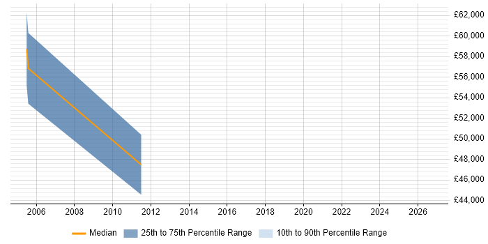 Salary distribution trend for SAP Basis Specialist job vacancies in Gloucestershire