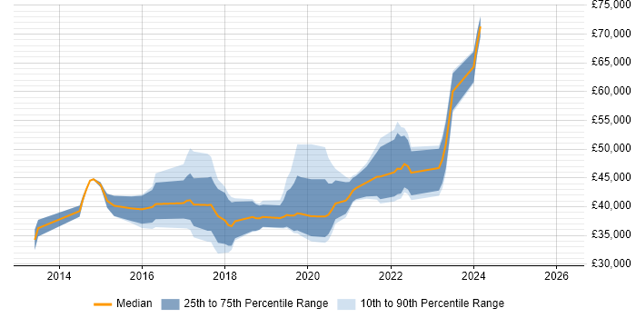 Salary distribution trend for jobs in Gloucestershire citing Sass