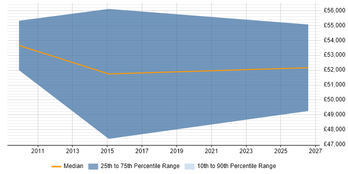 Salary distribution trend for SC Cleared Business Analyst job vacancies in Gloucestershire