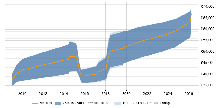 Salary distribution trend for SC Cleared Software Engineer job vacancies in Gloucestershire