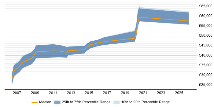 Salary distribution trend for jobs in Gloucestershire citing SCADA