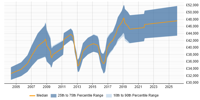 Salary distribution trend for jobs in Gloucestershire citing Schematic Capture