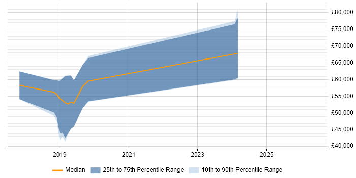 Salary distribution trend for jobs in Gloucestershire citing scikit-learn