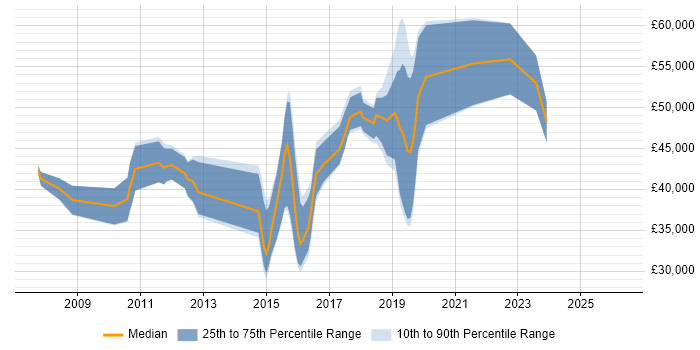 Salary distribution trend for jobs in Gloucestershire citing SCOM