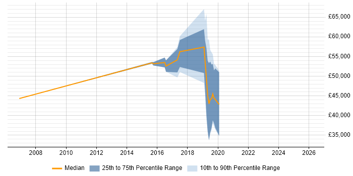 Salary distribution trend for jobs in Gloucestershire citing SCOrch