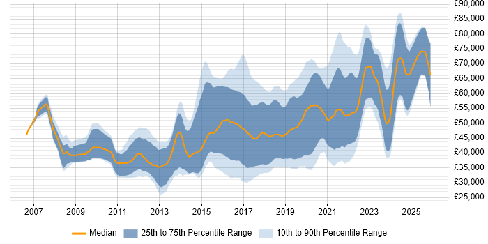 Salary distribution trend for jobs in Gloucestershire citing Scrum