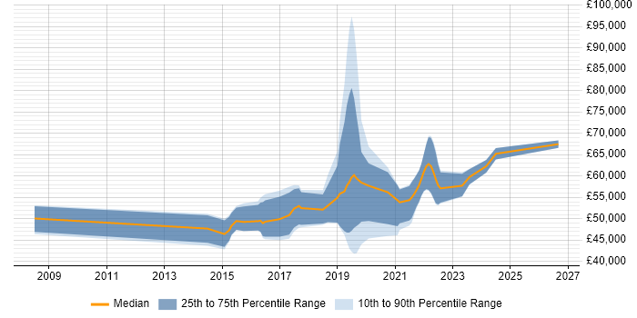 Salary distribution trend for Scrum Master job vacancies in Gloucestershire