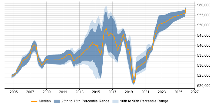 Salary distribution trend for Security Analyst job vacancies in Gloucestershire