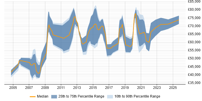 Salary distribution trend for jobs in Gloucestershire citing Security Architecture