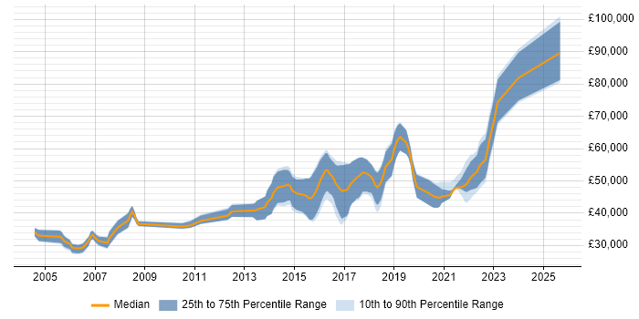Salary distribution trend for Security Engineer job vacancies in Gloucestershire