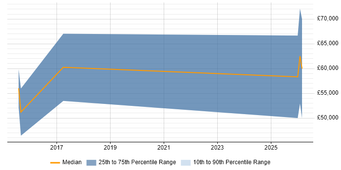 Salary distribution trend for Security Management Consultant job vacancies in Gloucestershire
