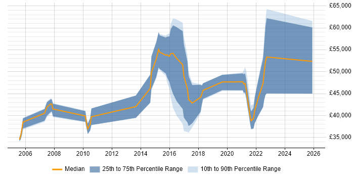 Salary distribution trend for jobs in Gloucestershire citing Security Monitoring