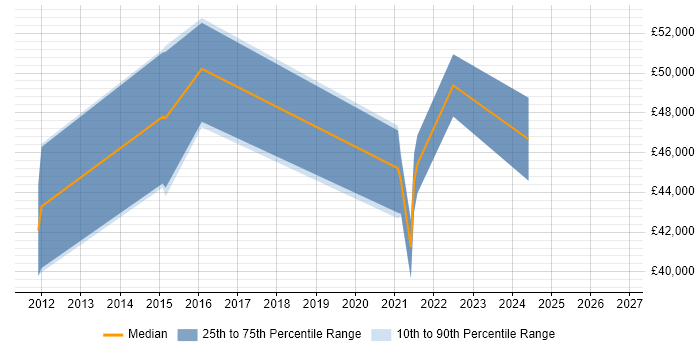 Salary distribution trend for Security Operations Analyst job vacancies in Gloucestershire