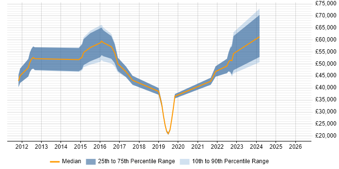 Salary distribution trend for jobs in Gloucestershire citing Security Operations Centre