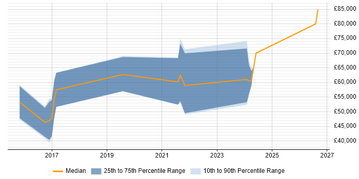 Salary distribution trend for Security Researcher job vacancies in Gloucestershire