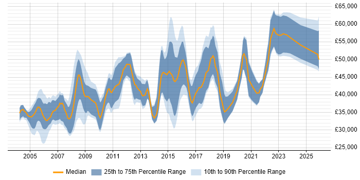 Salary distribution trend for Senior Analyst job vacancies in Gloucestershire