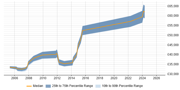 Salary distribution trend for Senior Applications Developer job vacancies in Gloucestershire