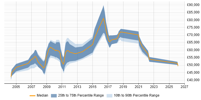 Salary distribution trend for Senior Architect job vacancies in Gloucestershire