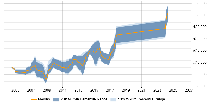 Salary distribution trend for Senior ASP.NET Developer job vacancies in Gloucestershire