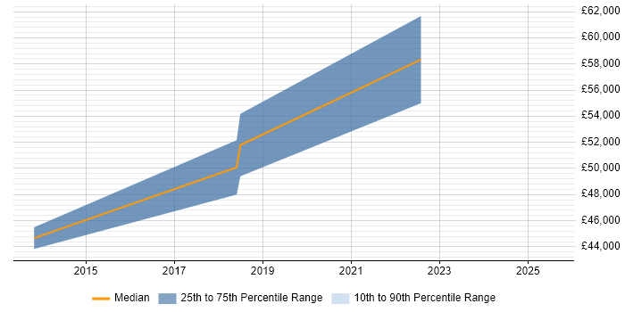 Salary distribution trend for Senior Automation Engineer job vacancies in Gloucestershire