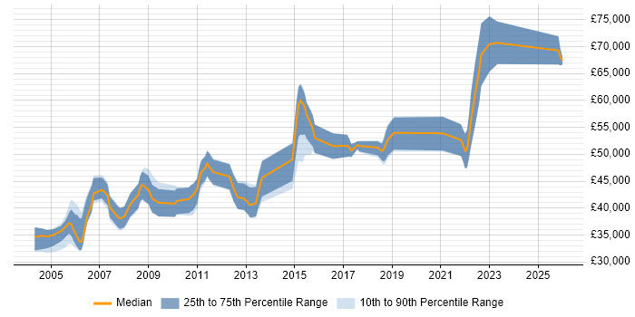 Salary distribution trend for Senior Business Analyst job vacancies in Gloucestershire