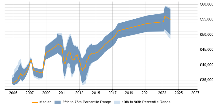 Salary distribution trend for Senior C++ Software Engineer job vacancies in Gloucestershire