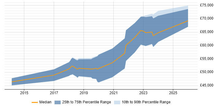 Salary distribution trend for Senior Cloud Engineer job vacancies in Gloucestershire