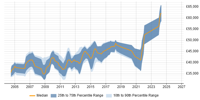 Salary distribution trend for Senior C# Developer job vacancies in Gloucestershire